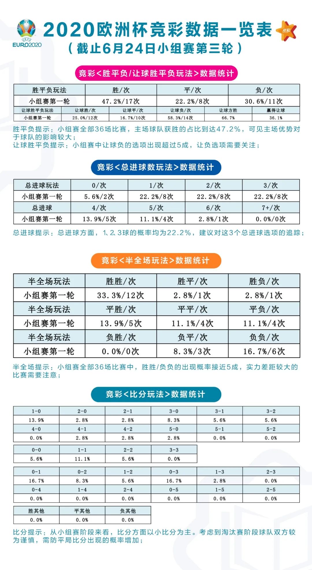 小组赛表现相对最差（1胜2负）的2支球队是乌克兰（进4球失5球）、丹麦（进5球失4球）