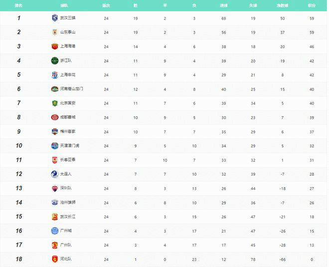 2022赛季中超联赛目前积分榜排名第24轮